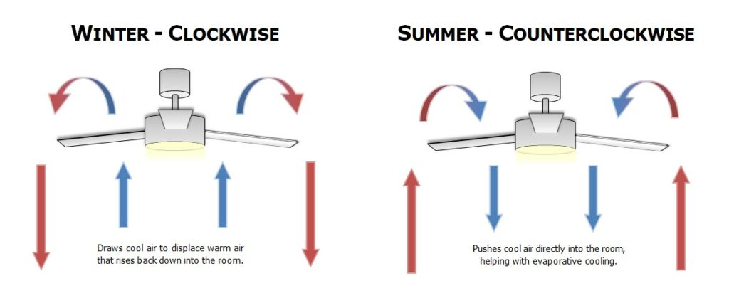 Illustration of how ceiling fan direction affects airflow