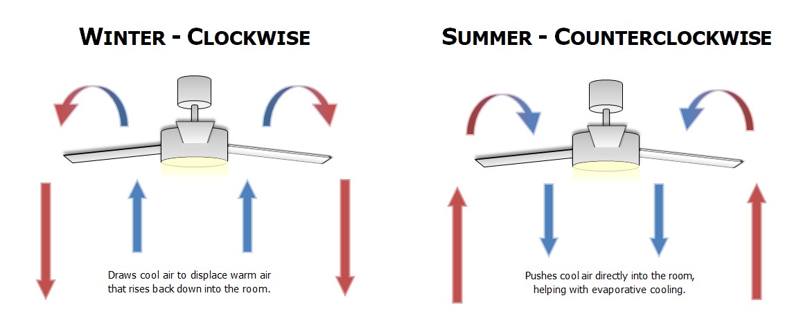 Why Change Your Ceiling Fan Direction, Ceiling Fan Direction Summer Winter Diagram