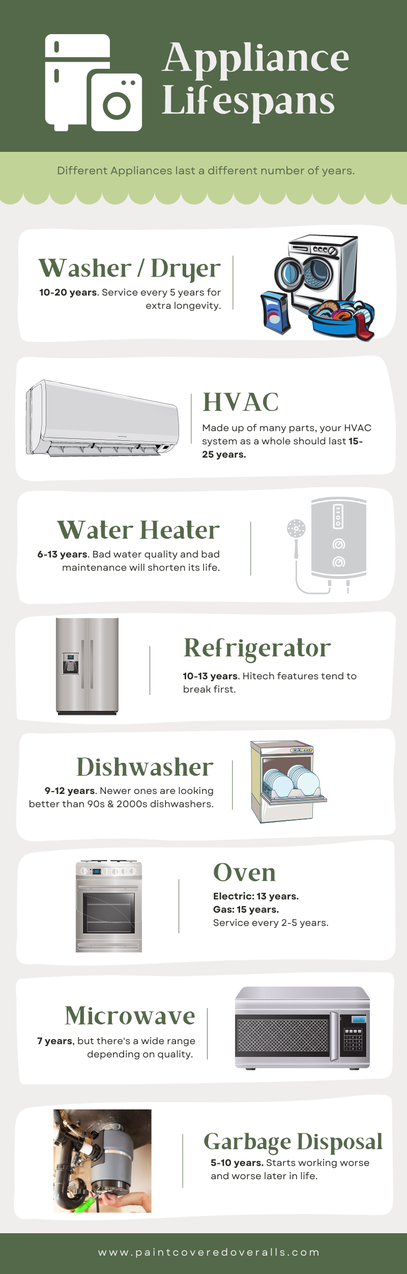Appliance Lifespans Infographic - Paint Covered Overalls - Durham NC